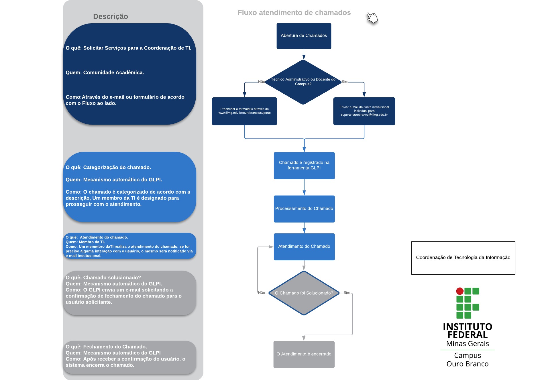 Fluxo de Atendimento da STI