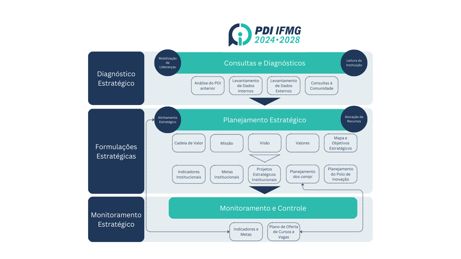 Visão Geral Metodologia PDI 2024-2028.png