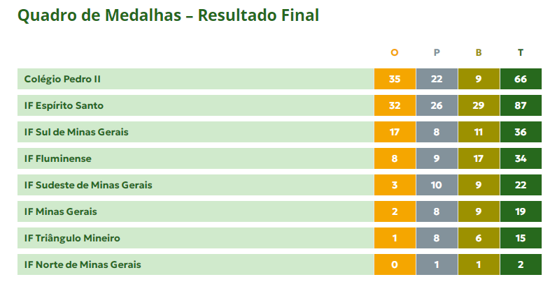 medalhas dos IFs.png medalhas dos IFs.png