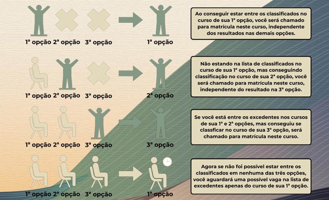 Fluxo de ocupação de vagas