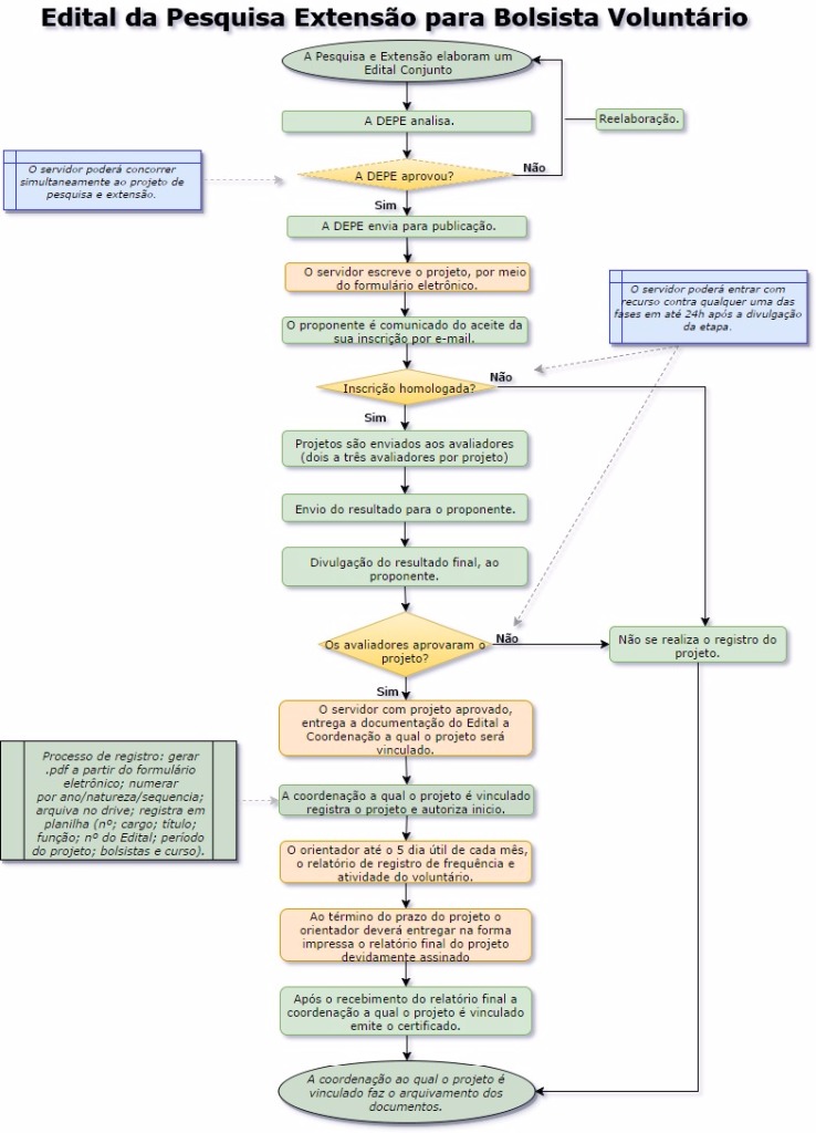 Fluxo de Edital conjunto da pesquisa e extensão s%2F bolsa.jpg