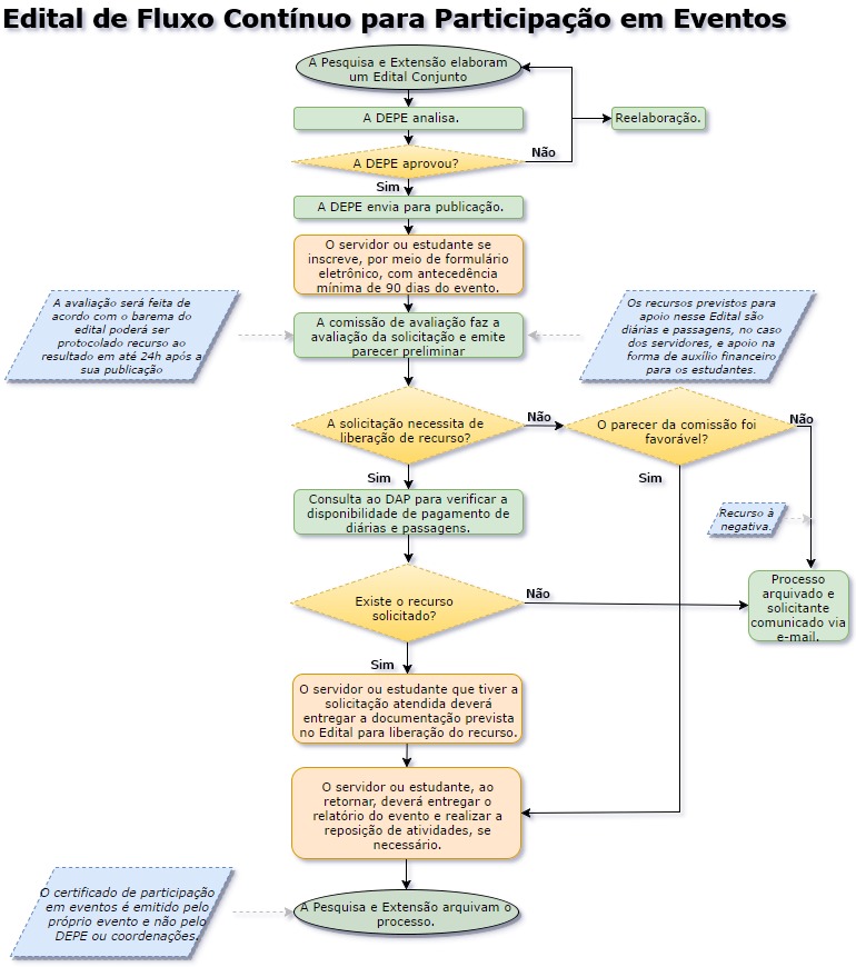 Fluxo de Participação em eventos.jpg