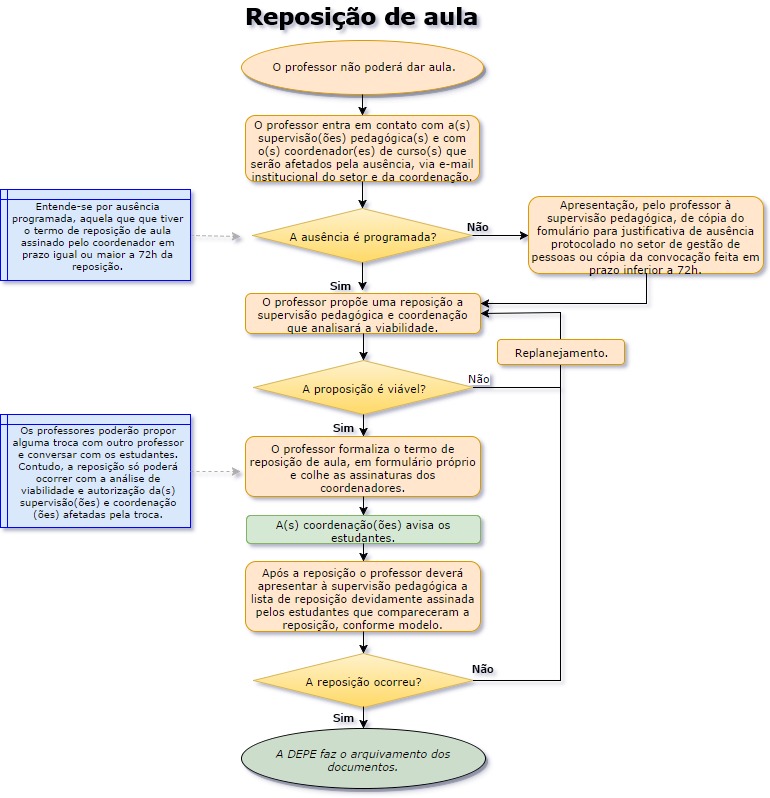 Fluxo de Reposição de Aula.jpg